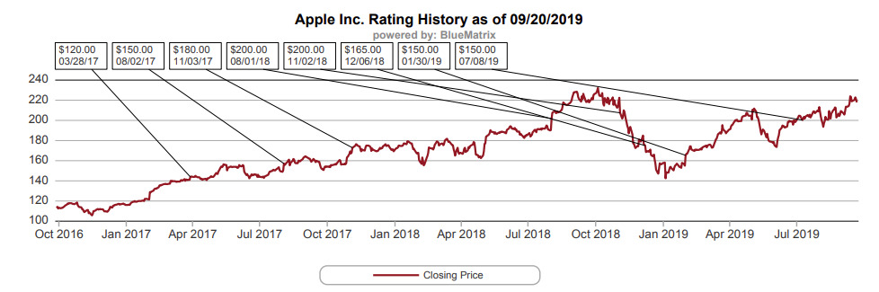 A graph showing the closing price of AAPL over time compared against Rosenblatt's price target (via Rosenblatt)