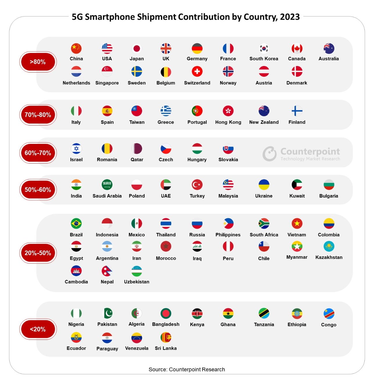 Penetration of 5G across the world (Source: Counterpoint)