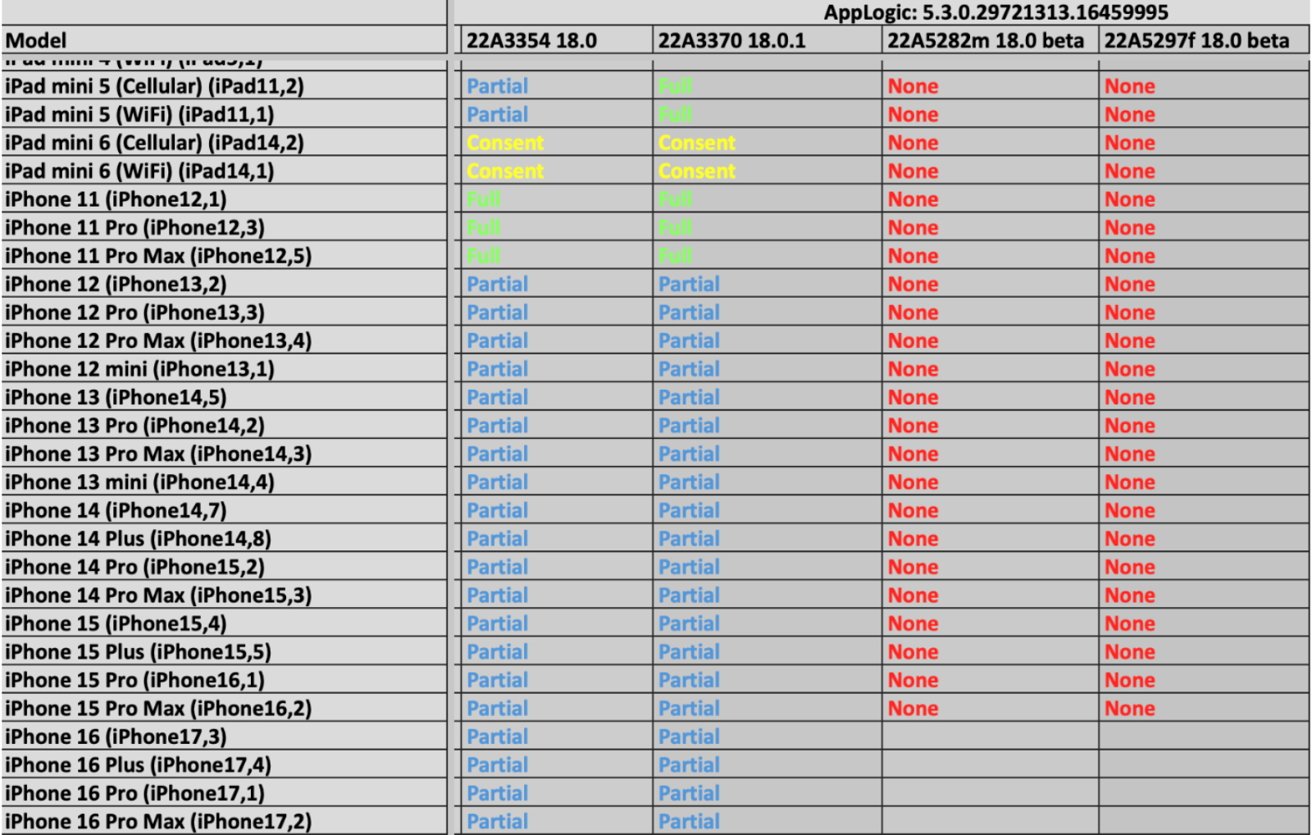 A compatibility table listing various iPad and iPhone models against software versions, with status indicators like Partial, Full, Consent, None in different colors.
