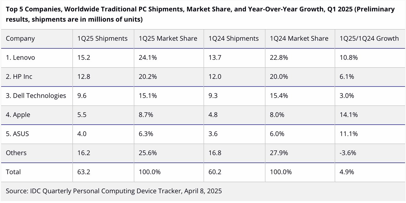 Table showing top 5 PC companies' shipments, market share, and growth in Q1 2025. Lenovo leads with 15.2 million units, 24.1% market share, 10.8% growth.